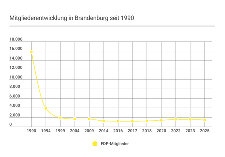 Mitgliederentwicklung der FDP Brandenburg seit 1990