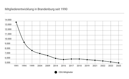 CDU-Mitgliederentwicklung in Brandenburg seit 1990