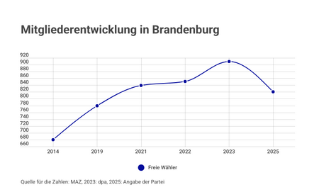 Mitgliederentwicklung der Freien Wähler in Brandenburg