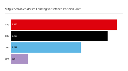 Mitgliederzahlen der im Landtag Brandenburg vertretenen Parteien