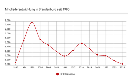 SPD-Mitgliederentwicklung in Brandenburg seit 1990