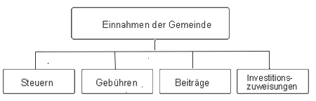 Einnahmen der Gemeinde