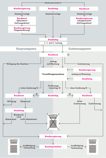 Gesetzgebung | Brandenburgische Landeszentrale für politische Bildung