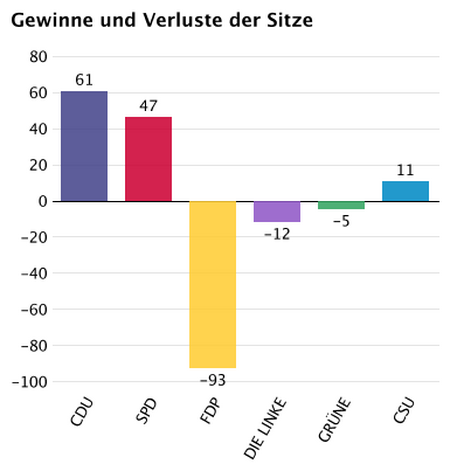 Sitzverteilung: Gewinne und Verluste