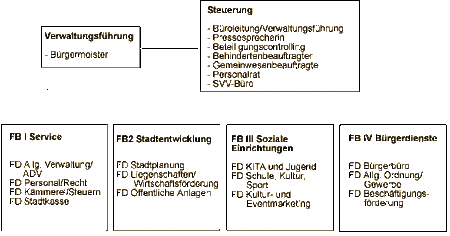Organigramm der kommunalen Verwaltung von Hennigsdorf