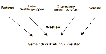 Organisation der Kommunalverwaltung