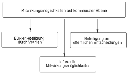 Grafik Mitwirkungsmöglichkeiten