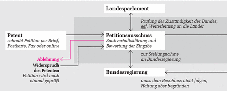 Der Weg einer Petition