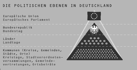 Machtverteilung in Deutschland | Brandenburgische Landeszentrale für