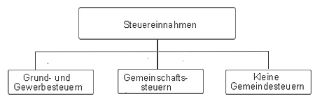 Steuereinnahmen