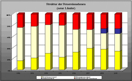 Struktur der Steuereinnahmen (Neue Länder)