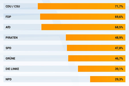Das Wahl-O-Mat Ergebnis von Herrn Punkt