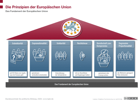 Die Prinzipien der EU 