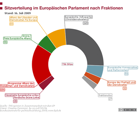 Sitzverteilung im Europäischen Parlament nach Fraktionen