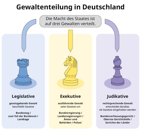 Infografik Gewaltenteilung in Deutschland