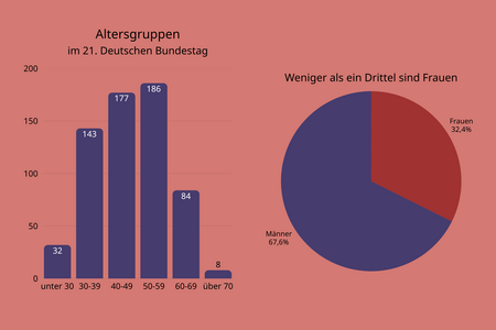 Infografik: Altersgruppen im 21. Deutschen Bundestag. Weniger als ein Drittel sind Frauen.
