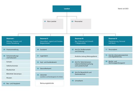 Organigramm der Kreisverwaltung Oberspreewald-Lausitz Organigramm der Kreisverwaltung Oberspreewald-Lausitz
