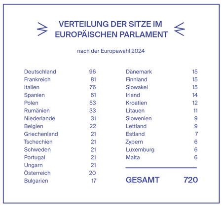 Sitzverteilung im Europäischen Parlament