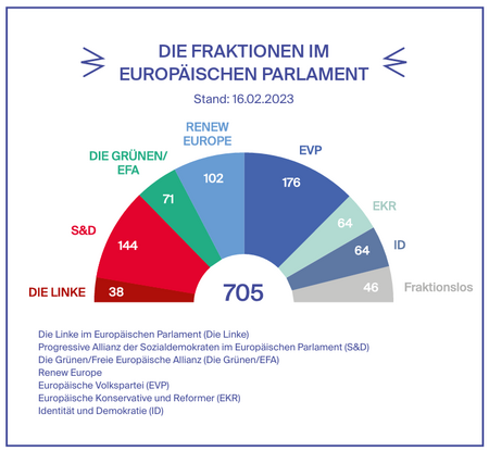 Fraktionen im Europäischen Parlament