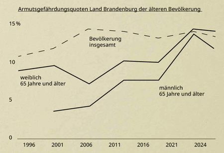 Armutsgefährdungsquoten Land Brandenburg der älteren Bevölkerung