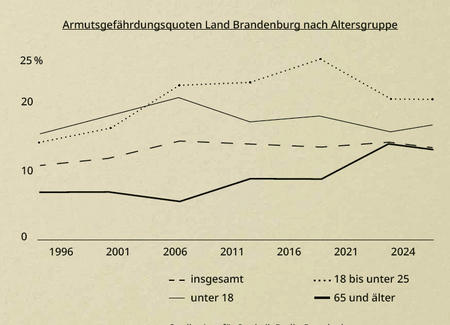 Armutsgefährdungsquoten Land Brandenburg nach Altersgruppe