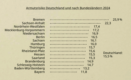 Armutsrisiko Deutschland und nach Bundesländern 2024