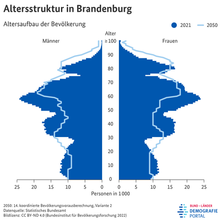 Altersstruktur in Brandenburg