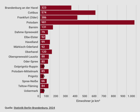 Bevölkerung in den Landkreisen je km²