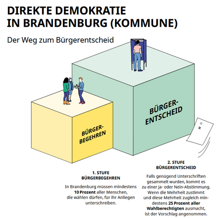 Infografik: Direkte Demokratie in der Kommune: zweistufiges Verfahren vom Bürgerbegehren zum Bürgerentscheid