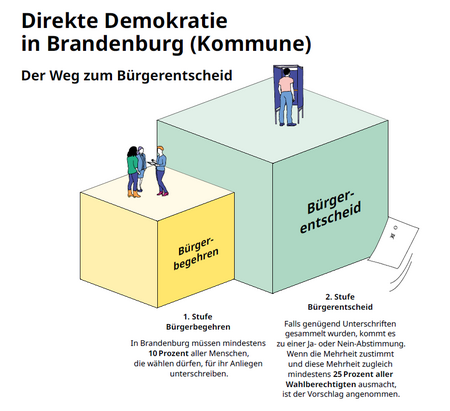 Infografik: Direkte Demokratie in der Kommune: zweistufiges Verfahren vom Bürgerbegehren zum Bürgerentscheid
