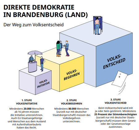 Infografik Direkte Demokratie Landesebene: dreistufiges Verfahren bis zum Volksentscheid