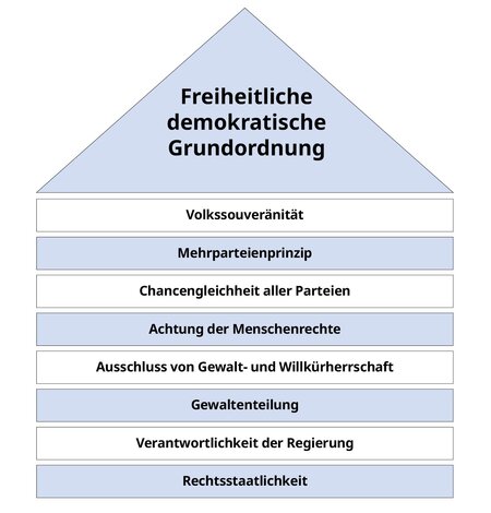 Infografik Freiheitlich Demokratische Grundordnung