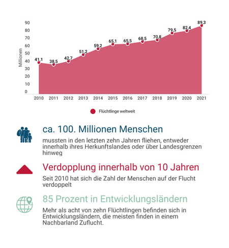 Flüchtlinge weltweit