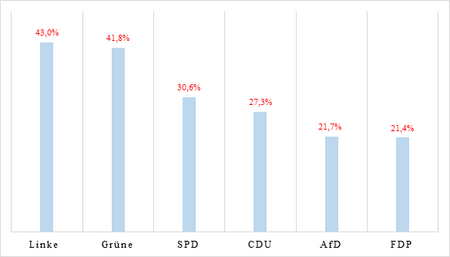 Frauenanteile der politischen Parteien im Land Brandenburg, 2020