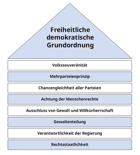 Infografik Freiheitlich Demokratische Grundordnung