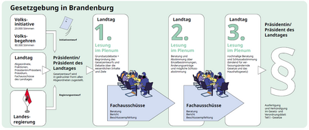 Infografik: Gesetzgebung in Brandenburg