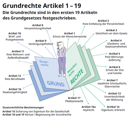 Infografik Grundrechte Artikel 1-19