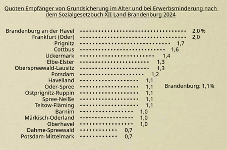 Quoten Empfänger von Grundsicherung im Alter und bei Erwerbsminderung nach dem Sozialgesetzbuch XII Land Brandenburg 2024