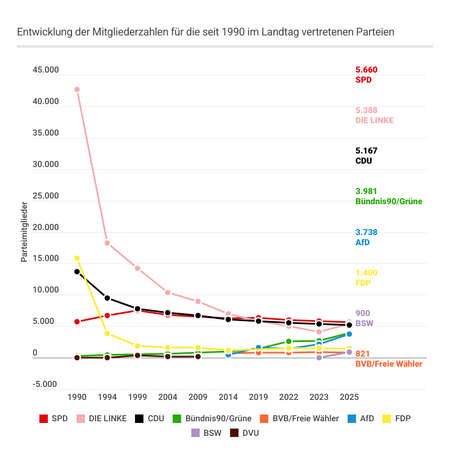 Mitgliederzahlen der Parteien in Brandenburg seit 1990