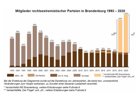 Rechtsextreme in Brandenburg