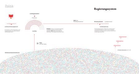 Regierungssystem in Brandenburg