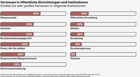Ausschnitt aus der Umfrage der Körberstiftung: Nur 9 % vertrauen Parteien