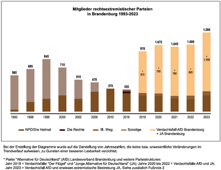 Mitglieder rechtsextremer Parteien in Brandenburg 1993 - 2023