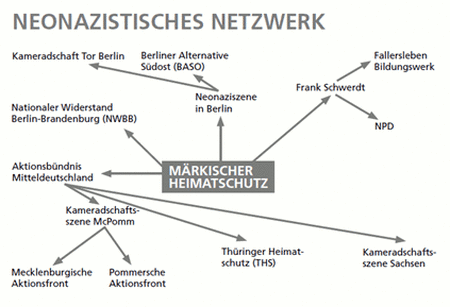 Neonazistisches Netzwerk