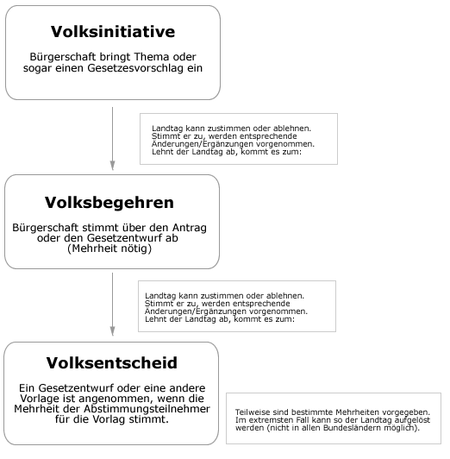 Verlauf einer Initiative auf Landesebene (vereinfachte Darstellung)