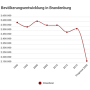 Bevölkerungsentwicklung Brandenburg